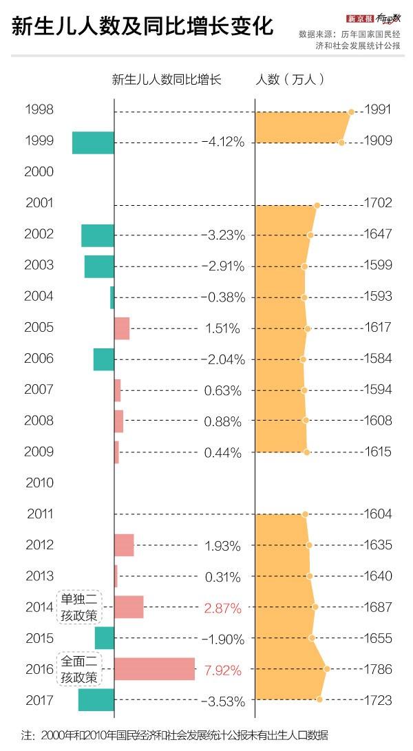 去年山东人生娃最多 但全国“人口红利”仍在缩水
