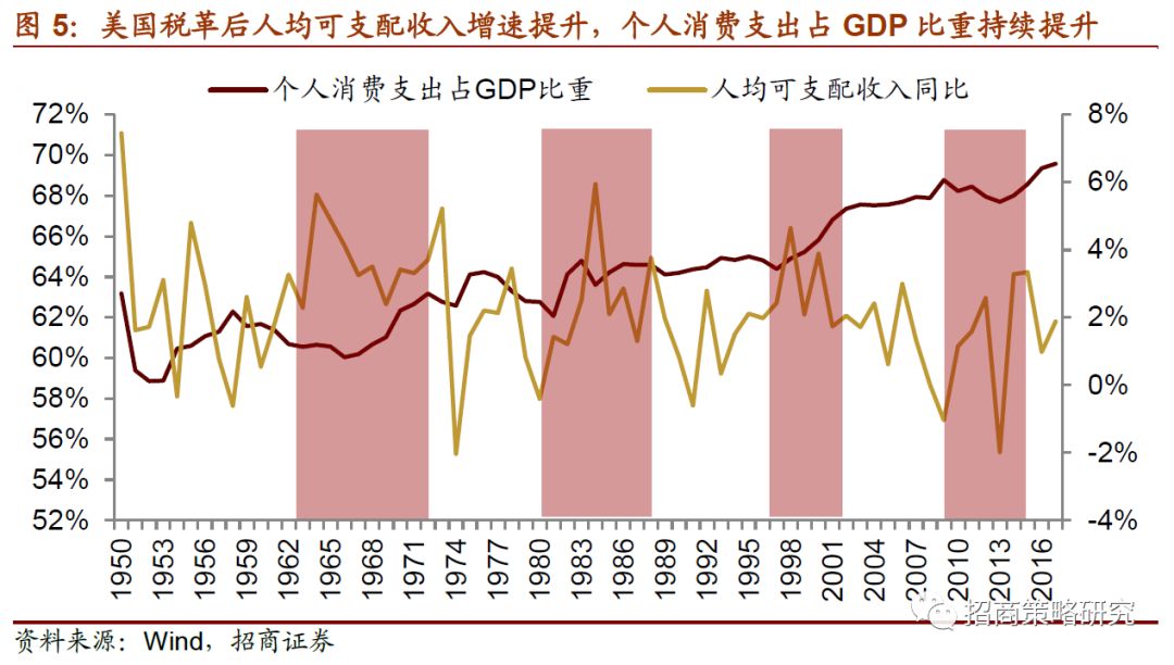 【招商策略】个税改革对消费到底能产生多大弹