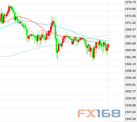 （现货黄金30分钟走势图，来源：FX168）