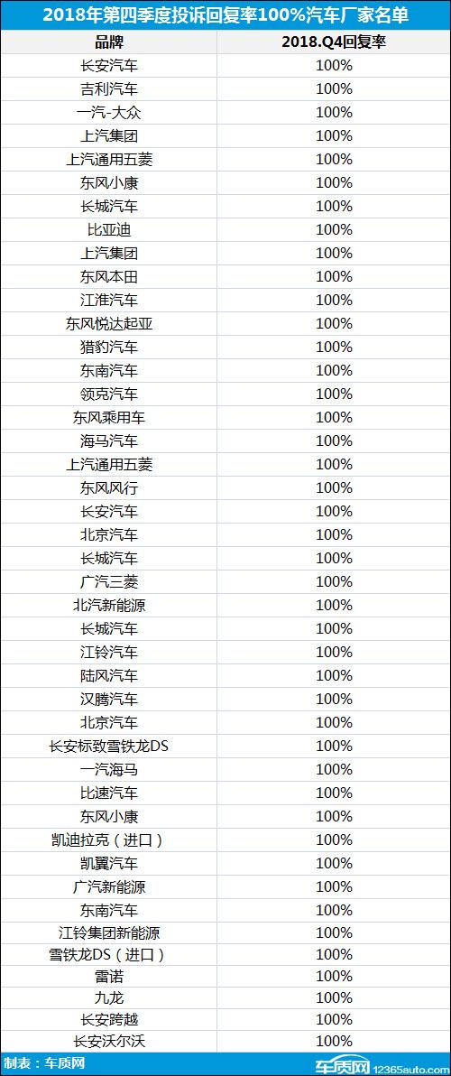 2018年四季度汽车投诉分析报告