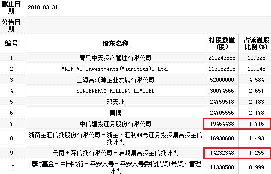 中天能源两跌停:3亿股质押 中信建投云南信托