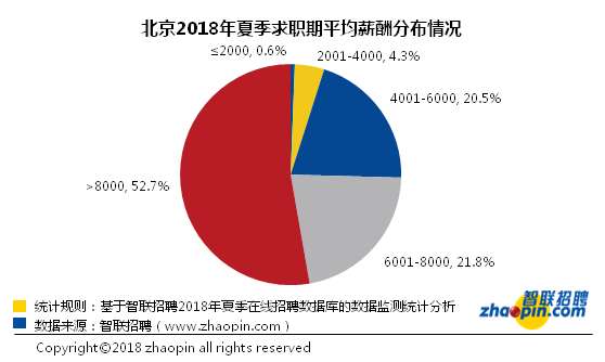 北京地区夏季求职平均薪酬过万 37个城市中排