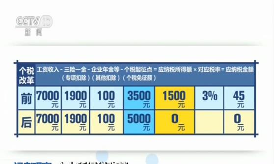 个人所得税改革:月收入万元 大都无需再缴个税