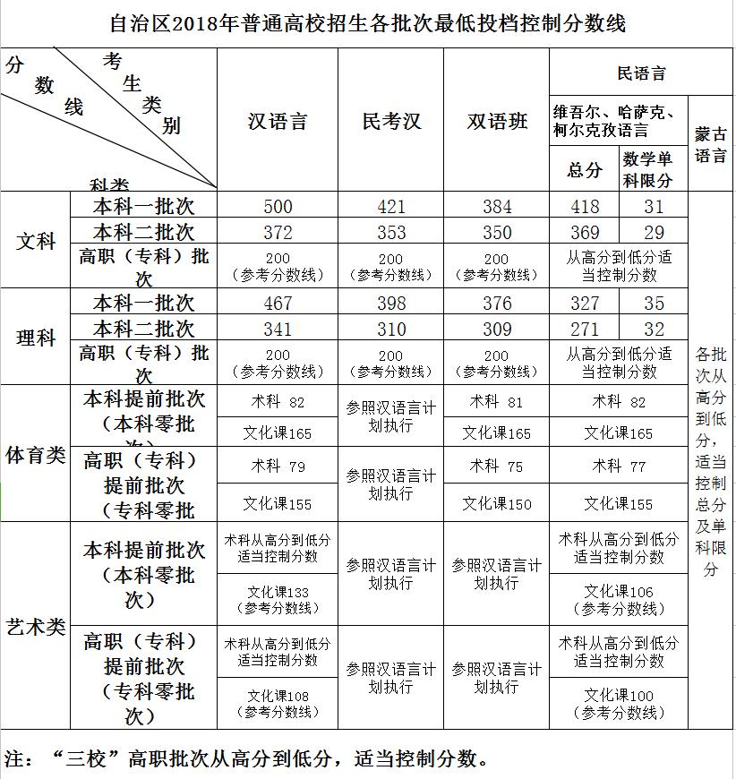 新疆高考分数线:文科一本500分 理科一本467分