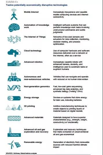  麦肯锡报告中列出的12项颠覆性新兴技术，截图来自麦肯锡官网。