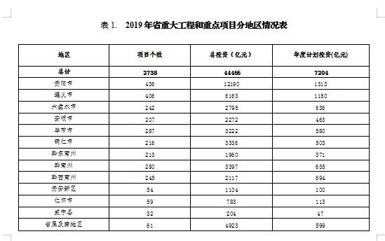 贵州:今年重大工程和重点项目总投资44466亿