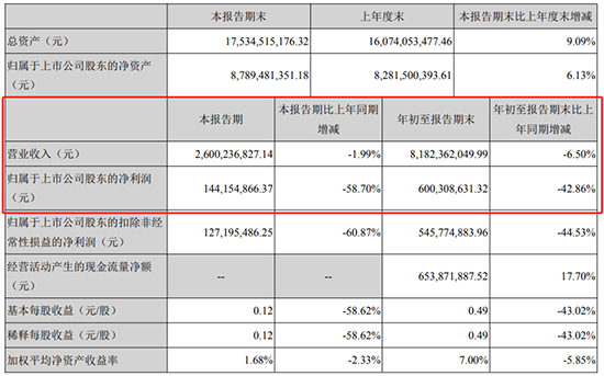 自主零部件三季度财报:跌幅收窄,研发力度普遍加大