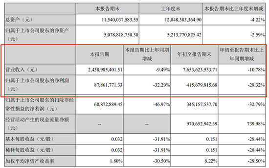 自主零部件三季度财报:跌幅收窄,研发力度普遍加大