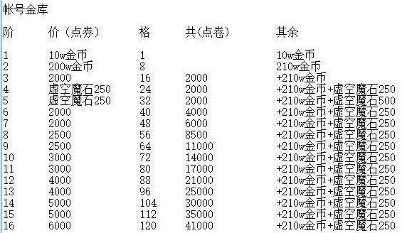2018dnf金库的升级价格是多少？ 2018dnf金库升级价格表一览
