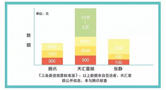 微视达人讨薪:原预计收入17000元 结果缩水到200元