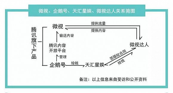 微视达人讨薪:原预计收入17000元 结果缩水到200元