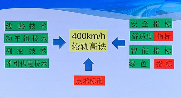 冲击更高速度 高铁时速闫妮丈夫能否提升至400公