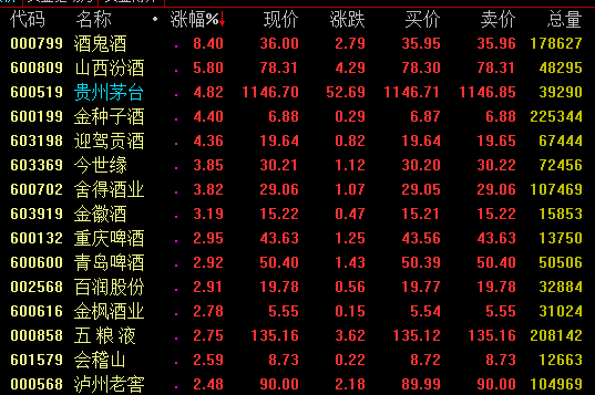 贵州茅台涨超5%  逼近前期历史高点