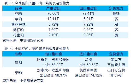 油脂油料市场结构与定价能力分析