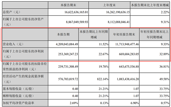 自主零部件三季度财报:跌幅收窄,研发力度普遍加大