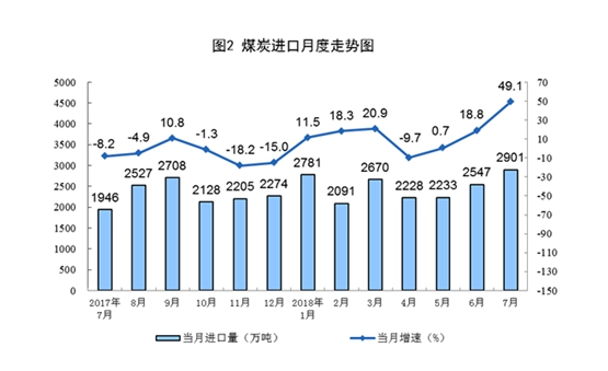 7月煤炭进口量大增49% 是天气太热还是去产能