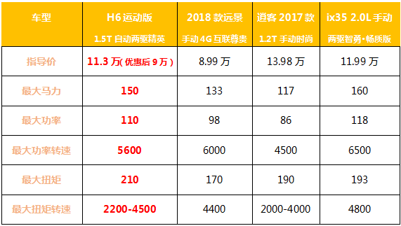 空间动力性价比均不输合资，哈弗H6运动版才是真正的家用首选SUV