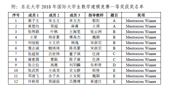 东大学子在2018年国际大学生数学建模竞赛中