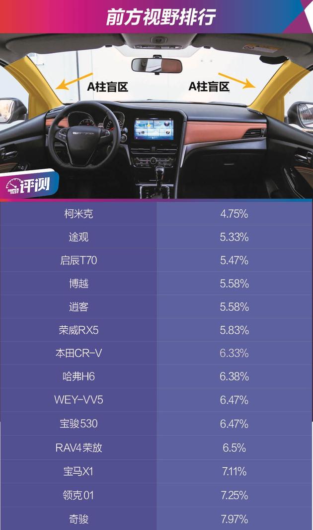 15台热门紧凑SUV盲区排行 你的爱车盲区大吗?