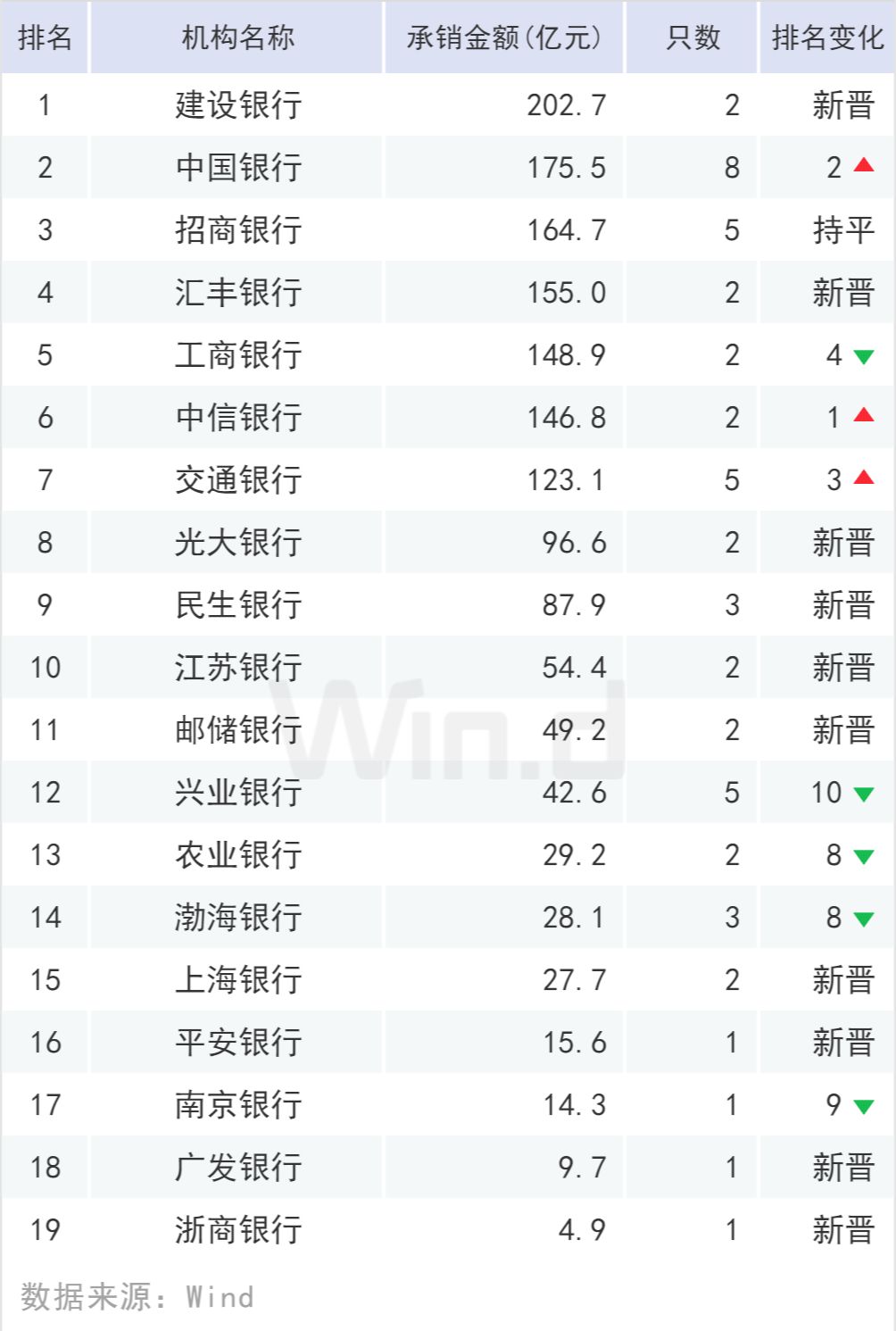 一季度ABS排行榜:承销规模中信招商居前