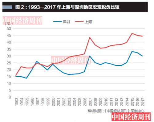 上海市Gdp和财政_上海市委和北京市委
