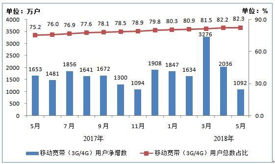 2017年5月末-2018年5月末移动宽带用户月净增数和总数占比情况