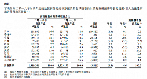 图片来源：欧舒丹财报