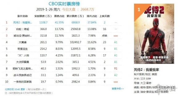 实时票房猫眼票房排行 Nrh0-hsccyrt1904996.jpg