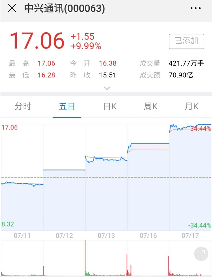 4天3涨停!中兴解禁后获资本市场认可