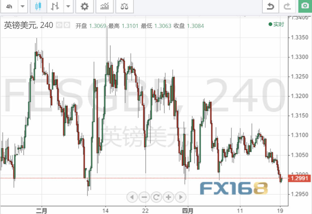 今日美国有两项数据公布 欧元、英镑最新走势