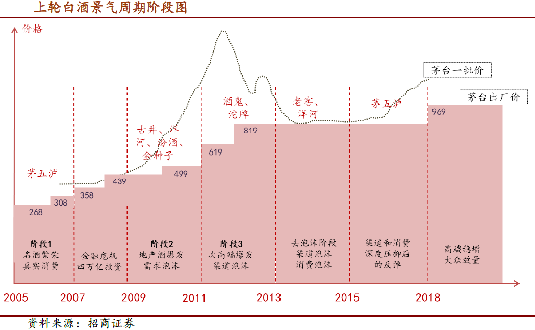 一财研选|需求复苏更显良性,白酒行业迎来超长