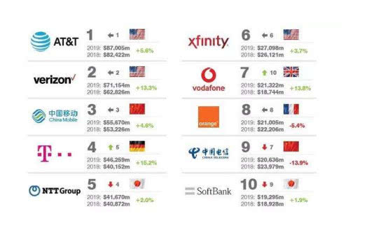 全球电信运营商排名 中移动仅排第3名,榜首的年收超1万亿