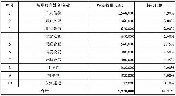 截至2017年末小狗电器最近一年新增股东情况