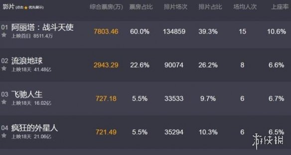 卡梅隆《阿丽塔:战斗天使》内地首日票房破1亿