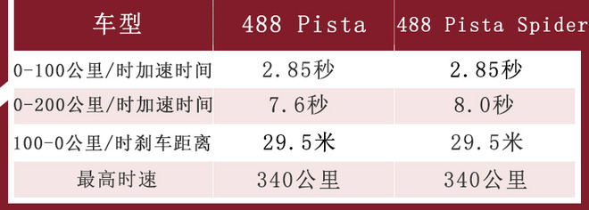 法拉利第50款敞篷车 488 Pista Spider有何不同