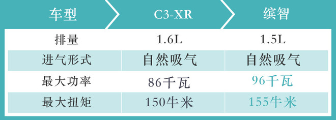 15万预算怎么选？雪铁龙C3-XR对比本田缤智