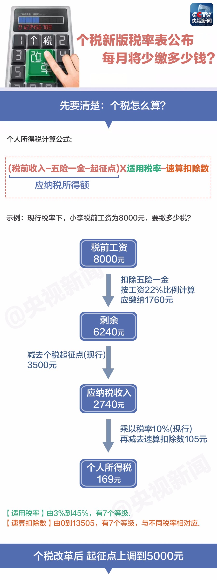 个税5000元起征点有望10月1日起实施