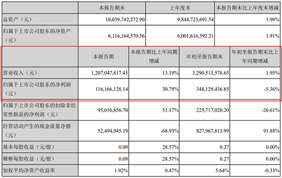 自主零部件三季度财报:跌幅收窄,研发力度普遍加大