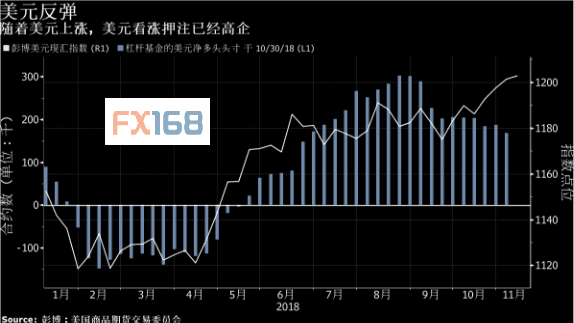 （美元走势与看涨押注 来源：彭博、FX168财经网）