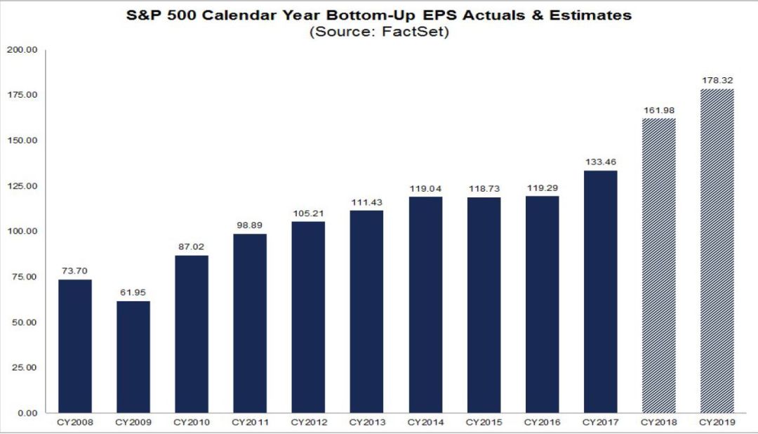 美股公司盈利增速在2019年可能骤降至10%左右