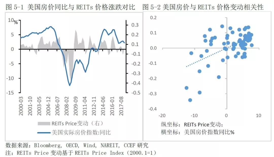 买海外房产不如投资海外REITs