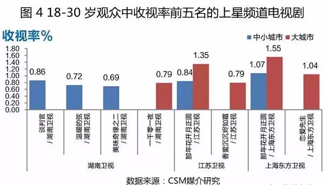 下沉没用!中小城市青年观众电视收视率更低