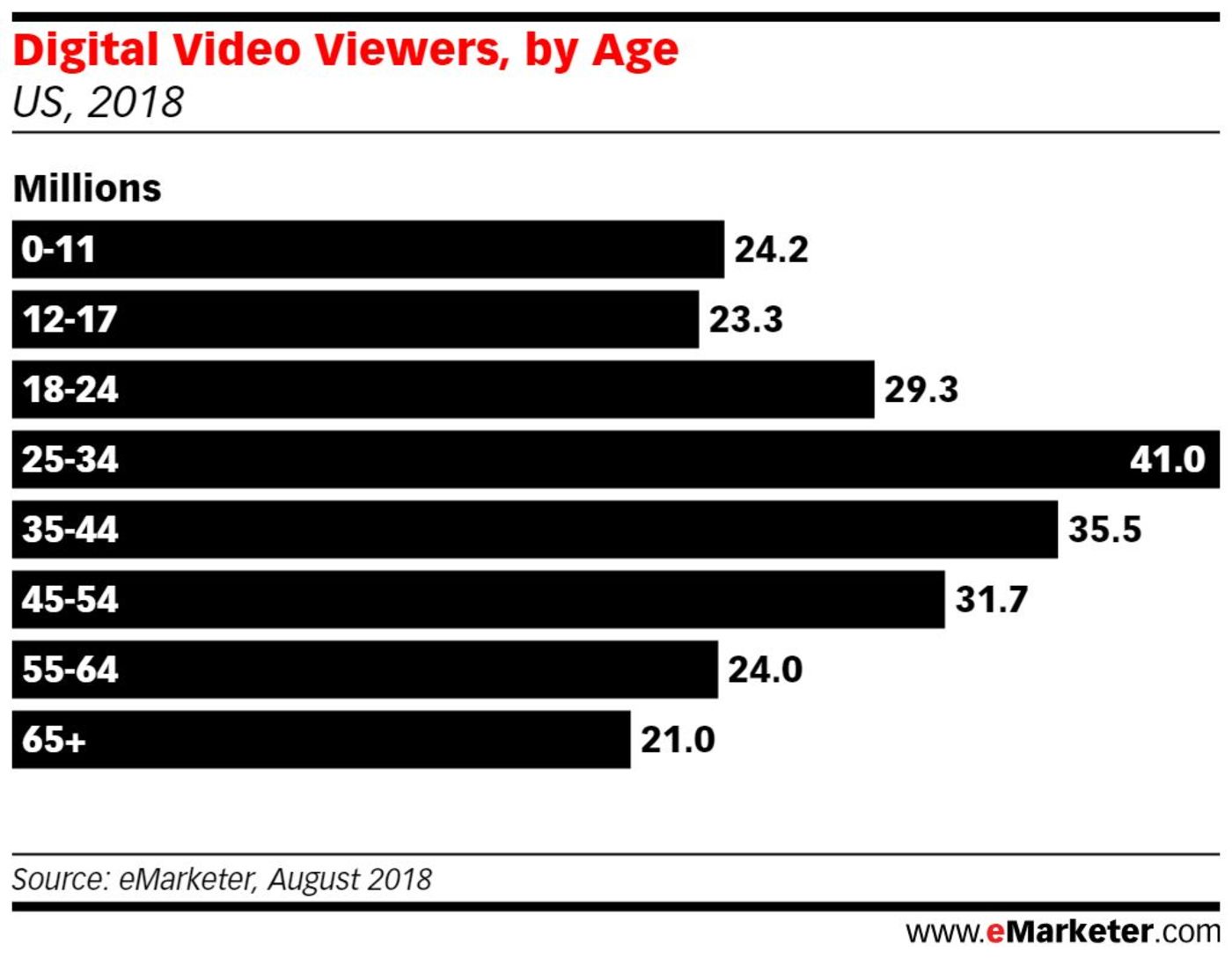 美国数字视频用户各年龄段占比