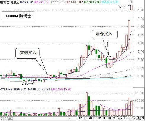 一位老股民的赚钱方法起涨点(绝对真实)