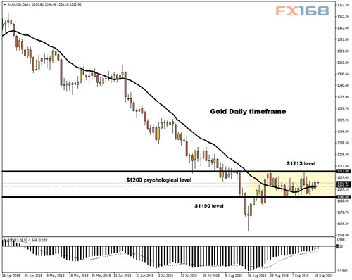 (黄金日线图,来源:Forex Time、FX168财经网)