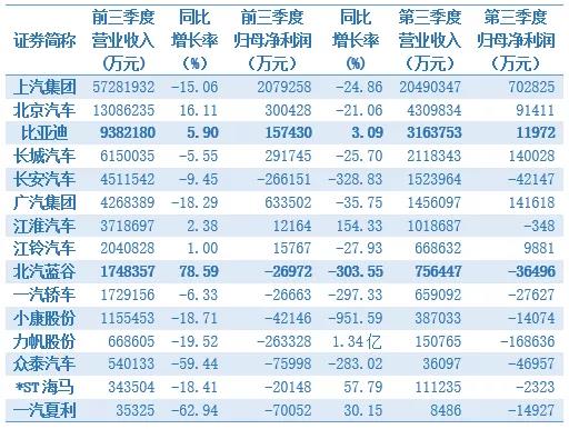 “金九银十”落空,六成乘用车企三季度净亏损,力帆亏了近17亿