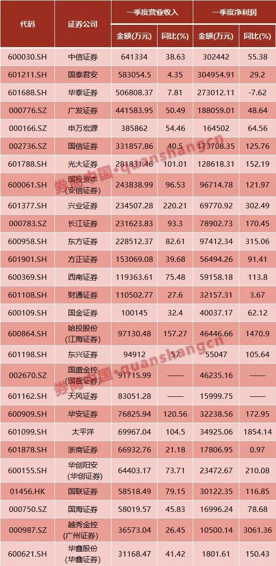 2019年券商业绩排行_百大券商2016年度经营业绩全排名