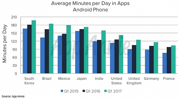 各国用户每日app浏览时间（分钟），德法明显少于美国