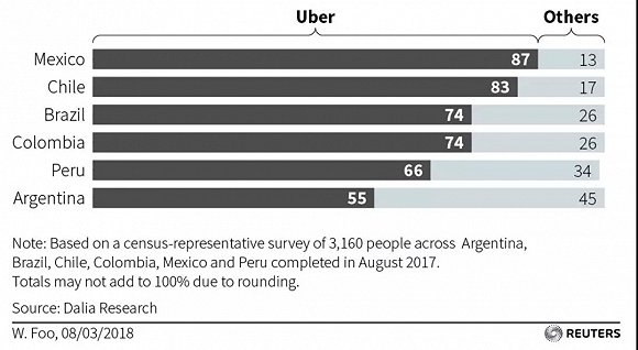 Uber在拉美的市场份额（图片、统计来自路透社）