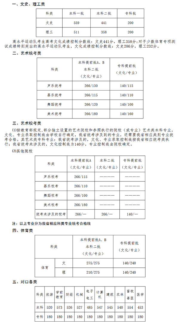 河北公布高考分数线：一本文科559分 理科511分